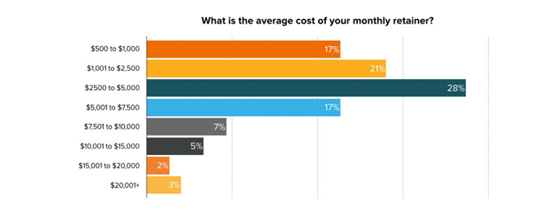 average-retainer-costs