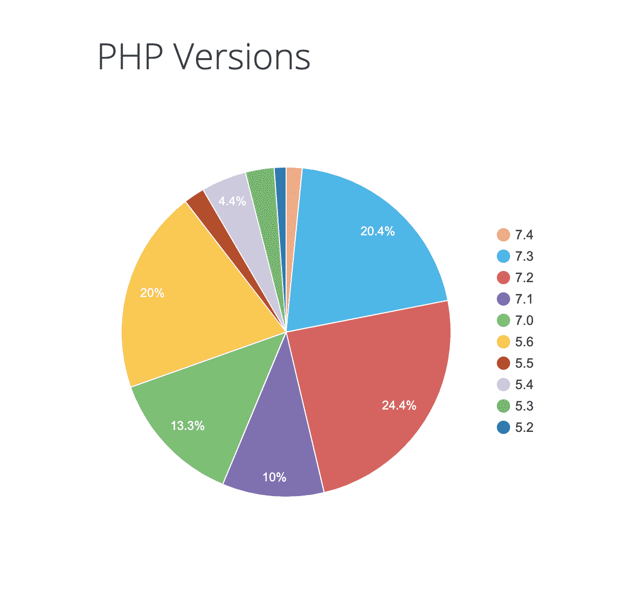 php versions