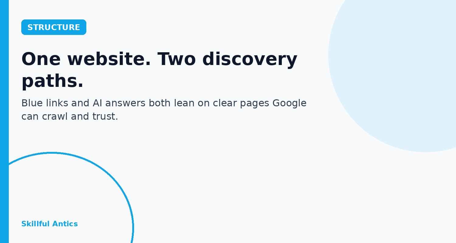 Diagram-style graphic: one website serving classic Google results and AI search answers through structure, clarity, and trust